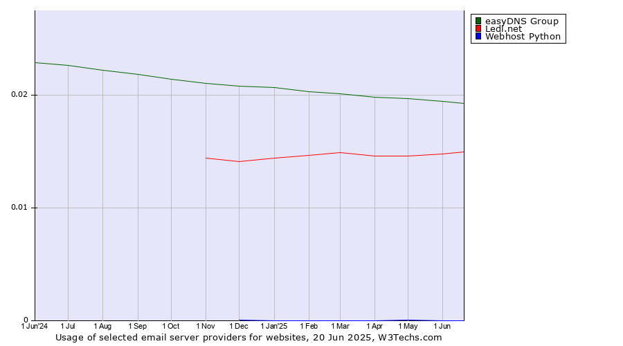 Historical trends in the usage of easyDNS Group vs. Ledl.net vs. Webhost Python