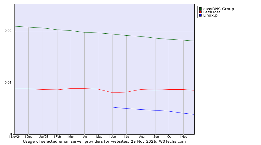 Historical trends in the usage of easyDNS Group vs. LetsHost vs. Linux.pl