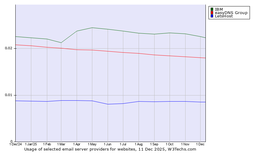 Historical trends in the usage of IBM vs. easyDNS Group vs. LetsHost