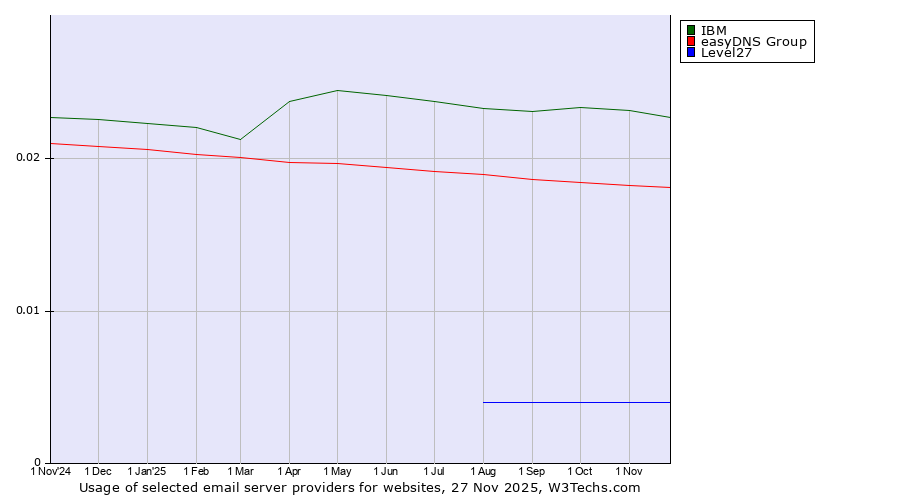 Historical trends in the usage of IBM vs. easyDNS Group vs. Level27