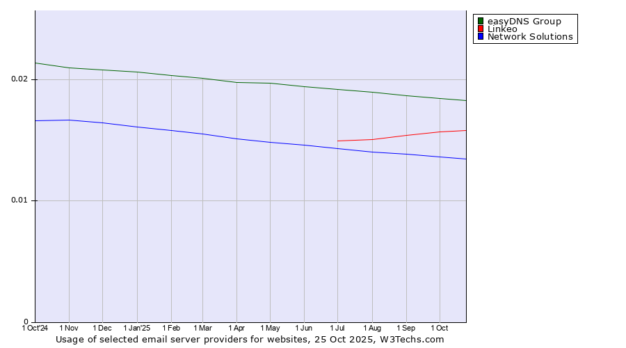 Historical trends in the usage of easyDNS Group vs. Linkeo vs. Network Solutions