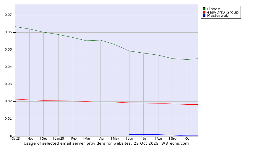 Historical trends in the usage of Linode vs. easyDNS Group vs. Masterweb