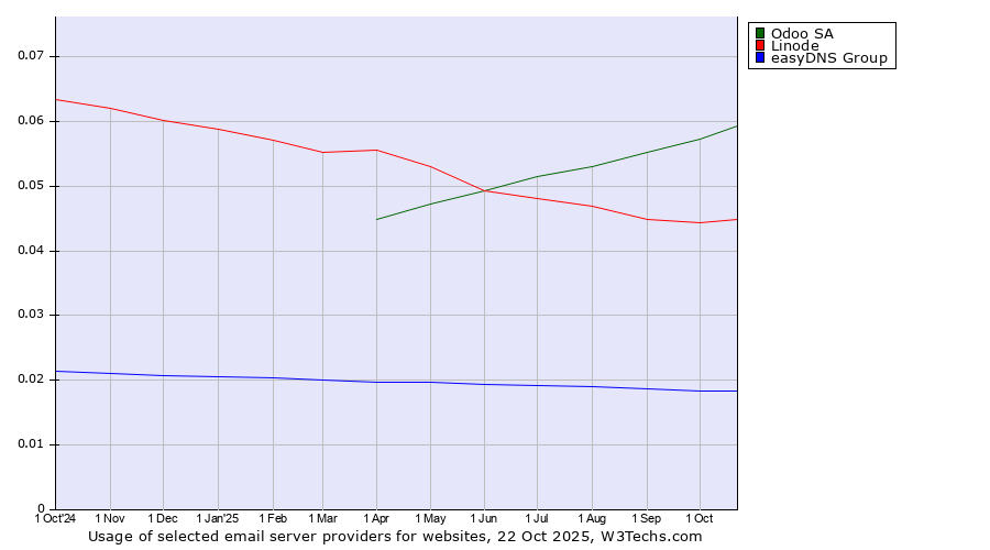 Historical trends in the usage of Odoo SA vs. Linode vs. easyDNS Group
