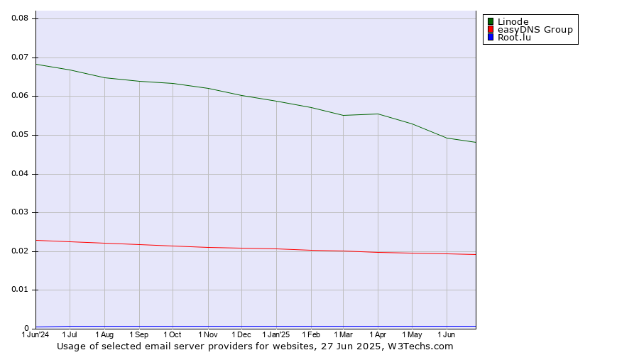 Historical trends in the usage of Linode vs. easyDNS Group vs. Root.lu