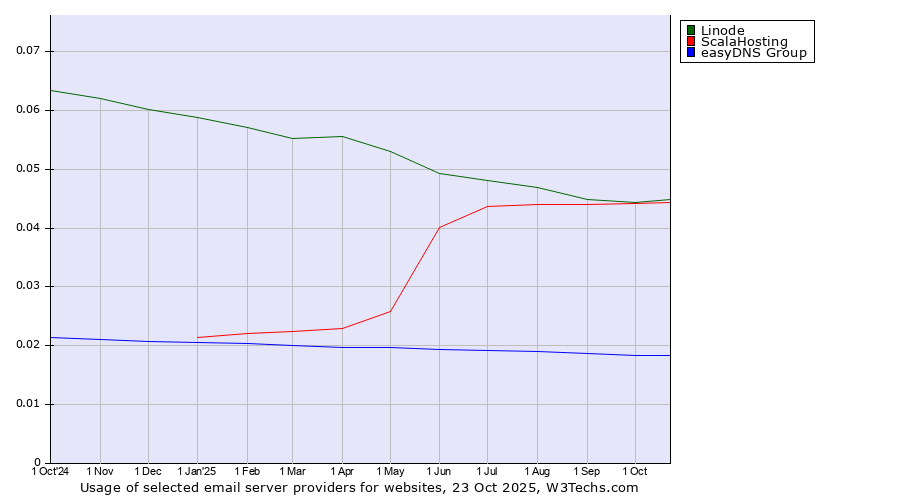 Historical trends in the usage of Linode vs. ScalaHosting vs. easyDNS Group