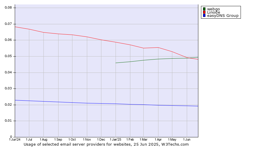 Historical trends in the usage of webgo vs. Linode vs. easyDNS Group