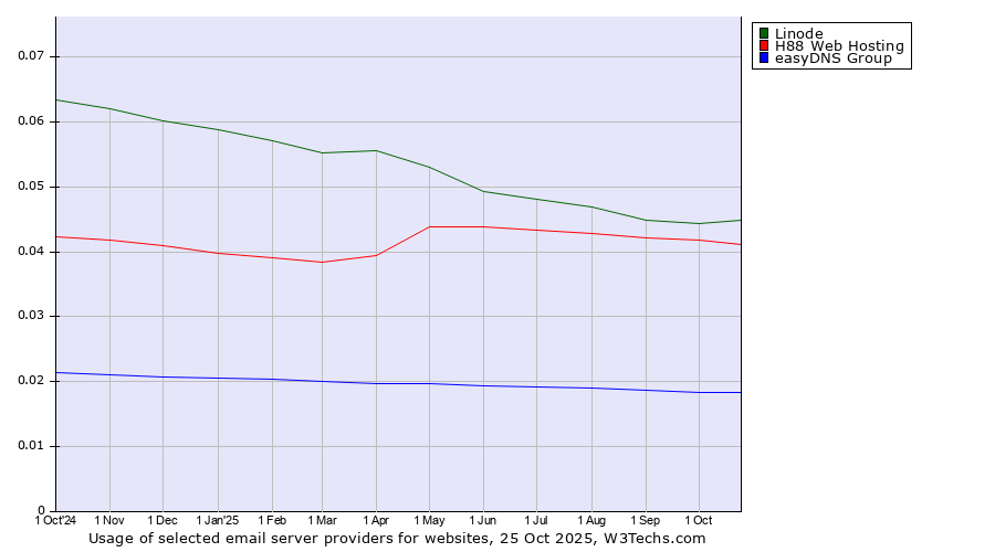 Historical trends in the usage of Linode vs. H88 Web Hosting vs. easyDNS Group
