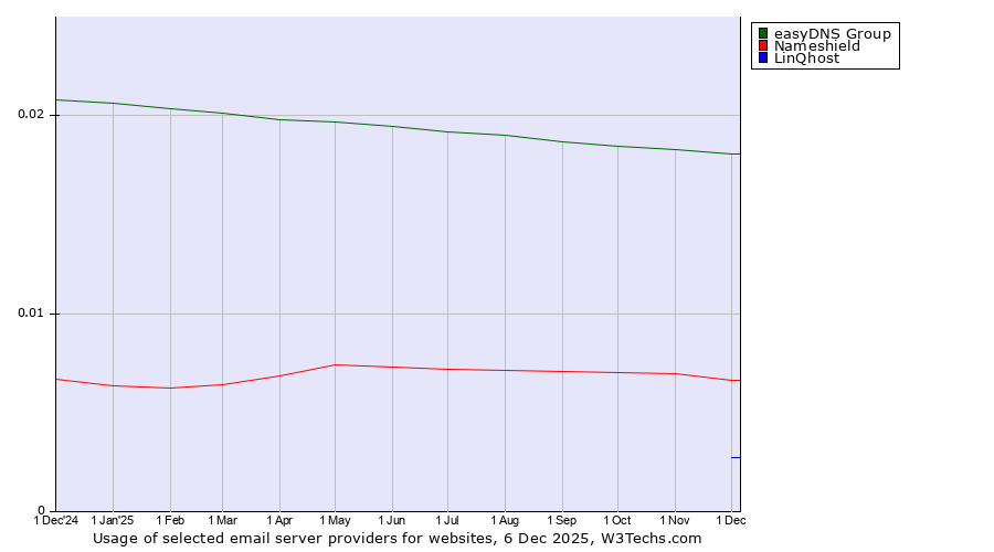 Historical trends in the usage of easyDNS Group vs. Nameshield vs. LinQhost