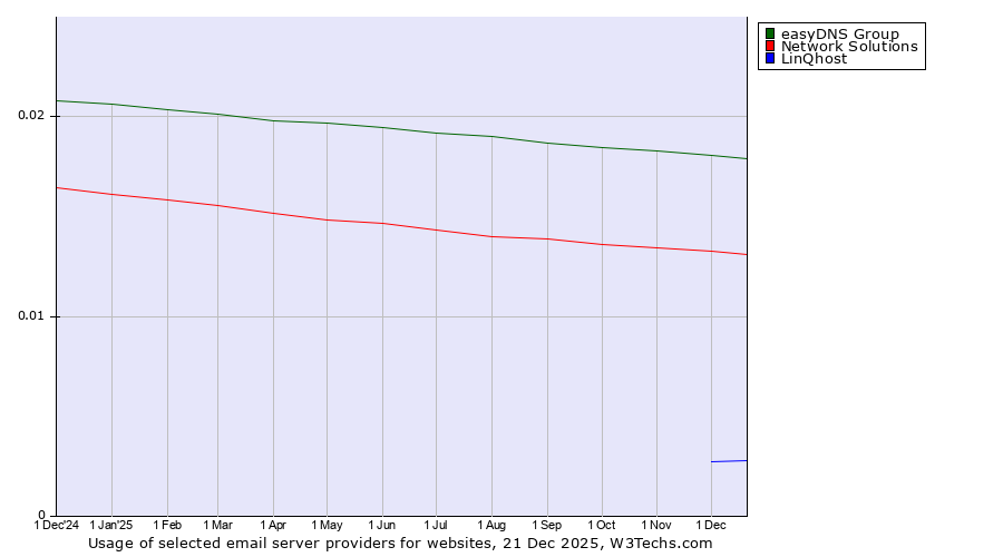Historical trends in the usage of easyDNS Group vs. Network Solutions vs. LinQhost