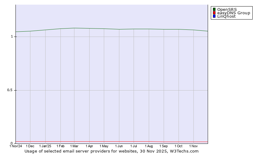 Historical trends in the usage of OpenSRS vs. easyDNS Group vs. LinQhost