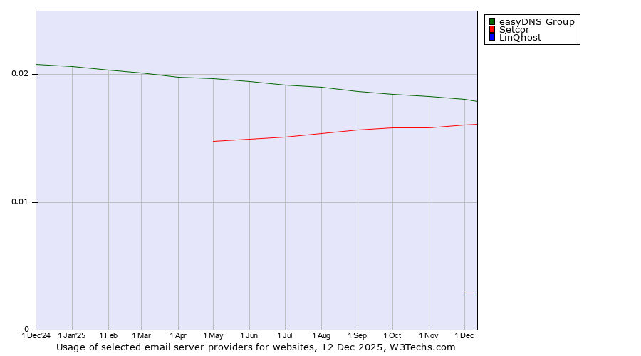 Historical trends in the usage of easyDNS Group vs. Setcor vs. LinQhost