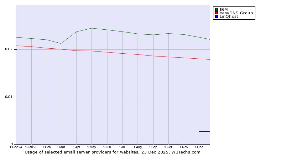 Historical trends in the usage of IBM vs. easyDNS Group vs. LinQhost