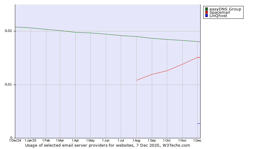 Historical trends in the usage of easyDNS Group vs. Spacemail vs. LinQhost