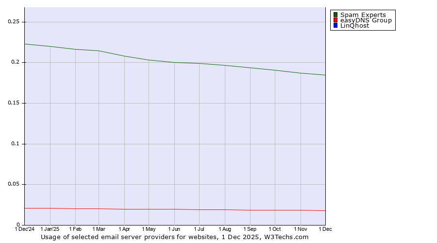 Historical trends in the usage of Spam Experts vs. easyDNS Group vs. LinQhost