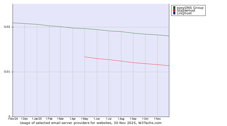 Historical trends in the usage of easyDNS Group vs. StableHost vs. LinQhost