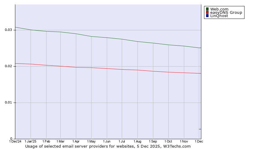 Historical trends in the usage of Web.com vs. easyDNS Group vs. LinQhost