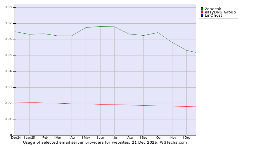 Historical trends in the usage of Zendesk vs. easyDNS Group vs. LinQhost