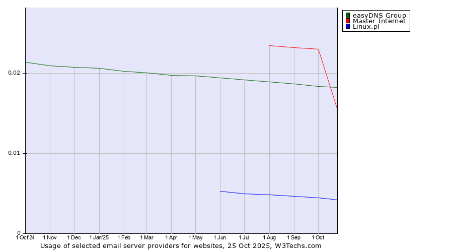 Historical trends in the usage of easyDNS Group vs. Master Internet vs. Linux.pl