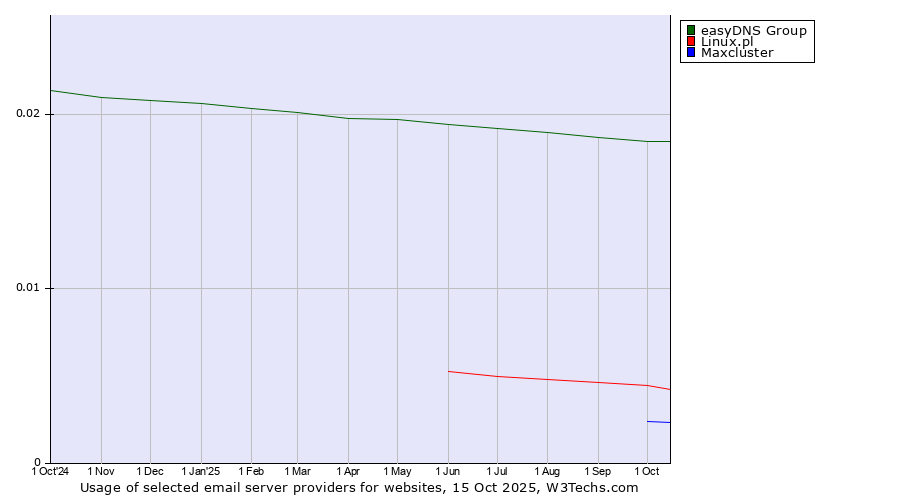 Historical trends in the usage of easyDNS Group vs. Linux.pl vs. Maxcluster