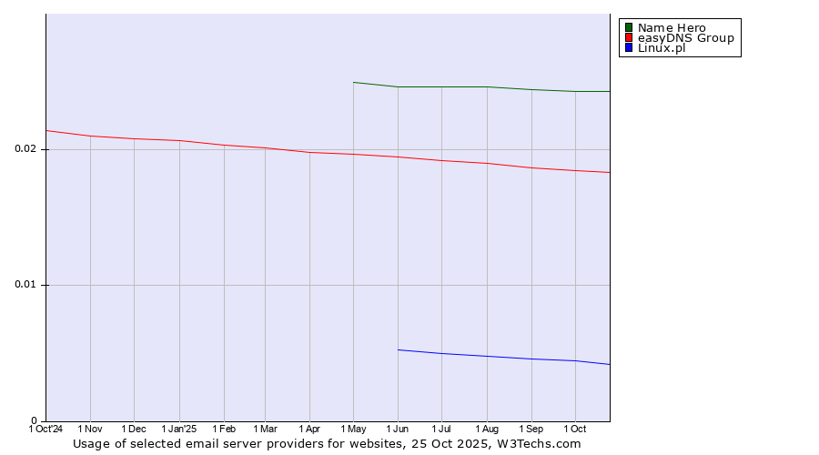 Historical trends in the usage of Name Hero vs. easyDNS Group vs. Linux.pl