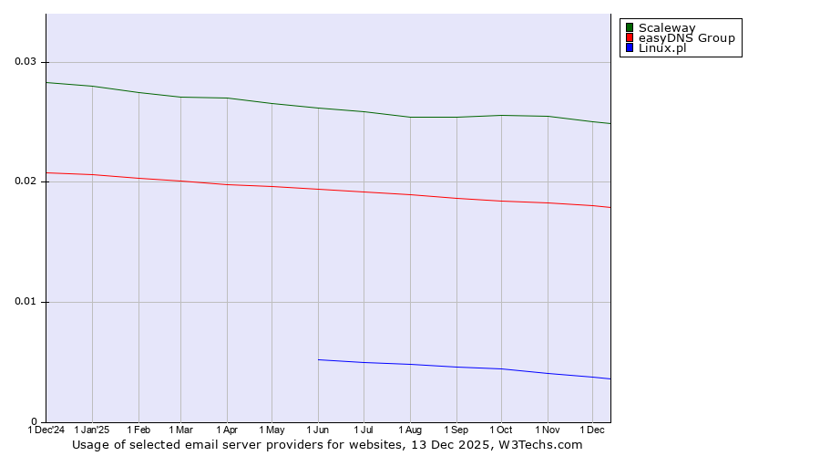 Historical trends in the usage of Scaleway vs. easyDNS Group vs. Linux.pl
