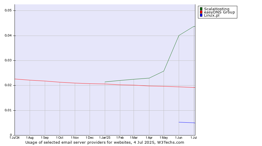 Historical trends in the usage of ScalaHosting vs. easyDNS Group vs. Linux.pl