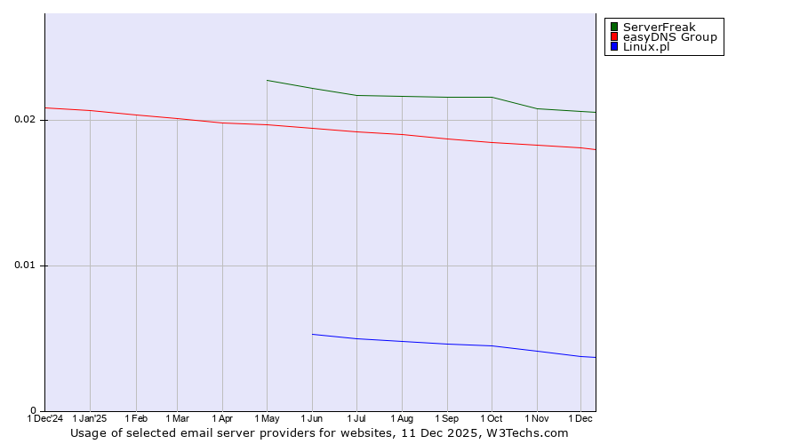 Historical trends in the usage of ServerFreak vs. easyDNS Group vs. Linux.pl