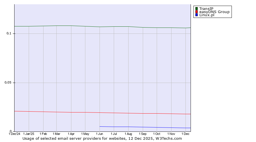 Historical trends in the usage of TransIP vs. easyDNS Group vs. Linux.pl