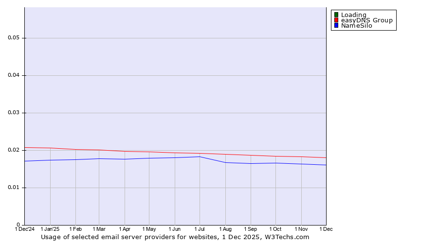 Historical trends in the usage of Loading vs. easyDNS Group vs. NameSilo
