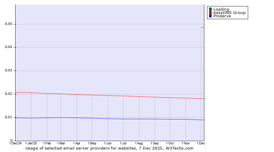 Historical trends in the usage of Loading vs. easyDNS Group vs. Proserve