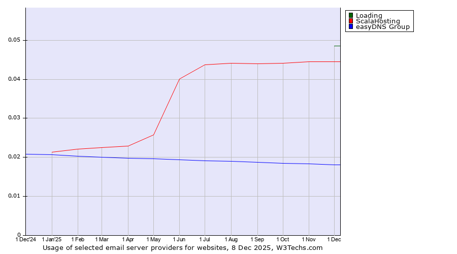 Historical trends in the usage of Loading vs. ScalaHosting vs. easyDNS Group