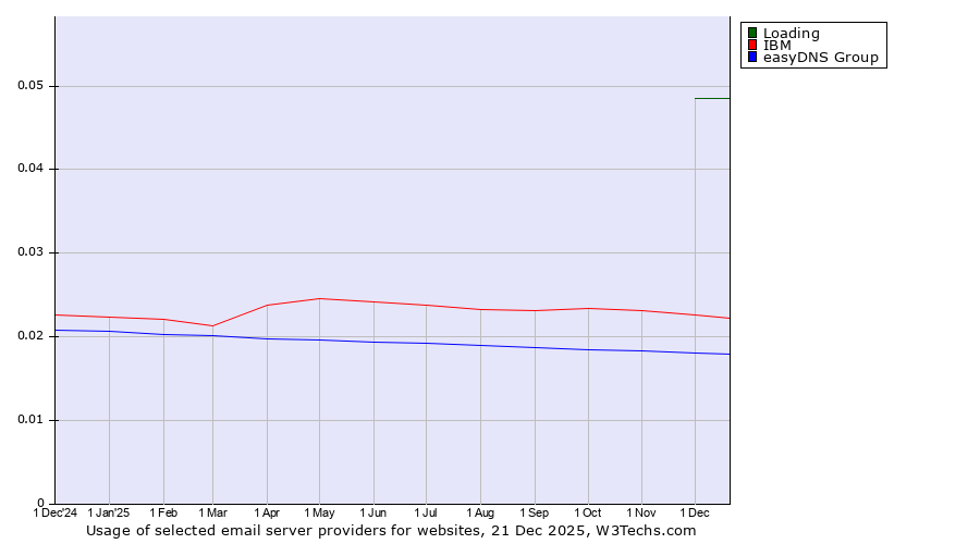 Historical trends in the usage of Loading vs. IBM vs. easyDNS Group