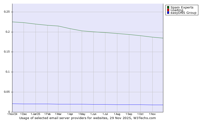Historical trends in the usage of Spam Experts vs. Loading vs. easyDNS Group