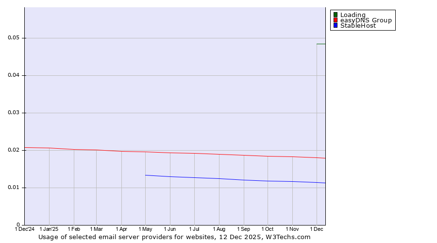 Historical trends in the usage of Loading vs. easyDNS Group vs. StableHost