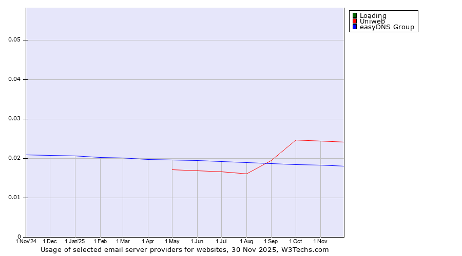 Historical trends in the usage of Loading vs. Uniweb vs. easyDNS Group