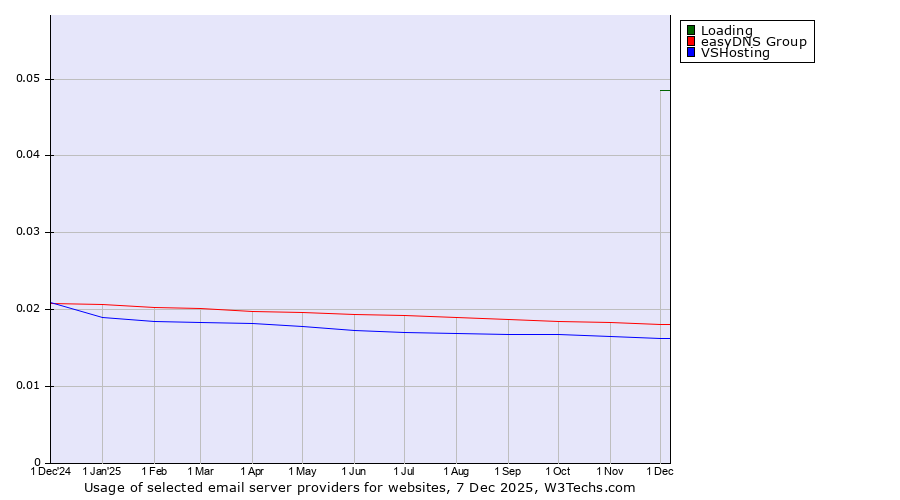 Historical trends in the usage of Loading vs. easyDNS Group vs. VSHosting