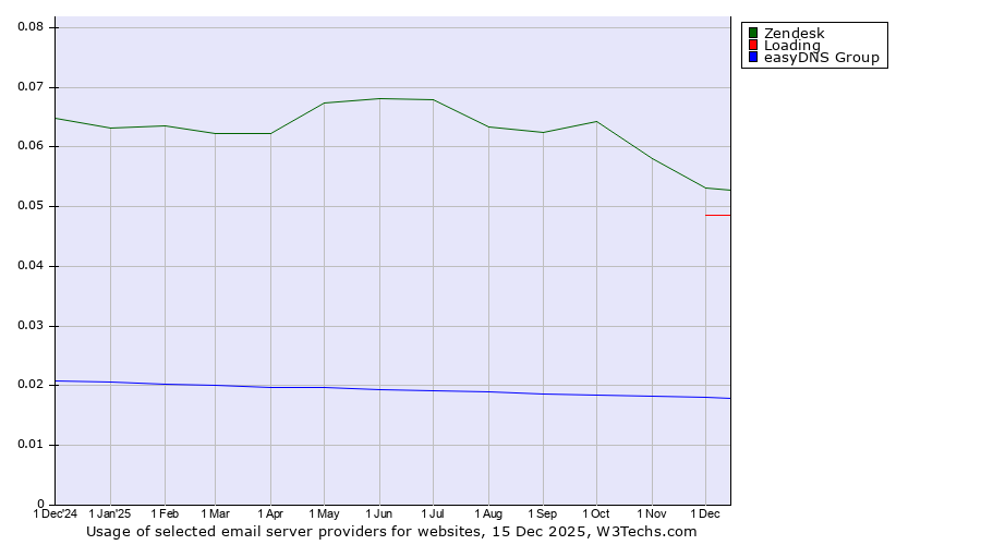 Historical trends in the usage of Zendesk vs. Loading vs. easyDNS Group