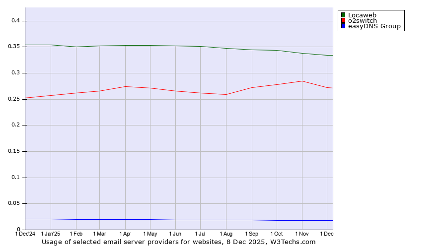 Historical trends in the usage of Locaweb vs. o2switch vs. easyDNS Group