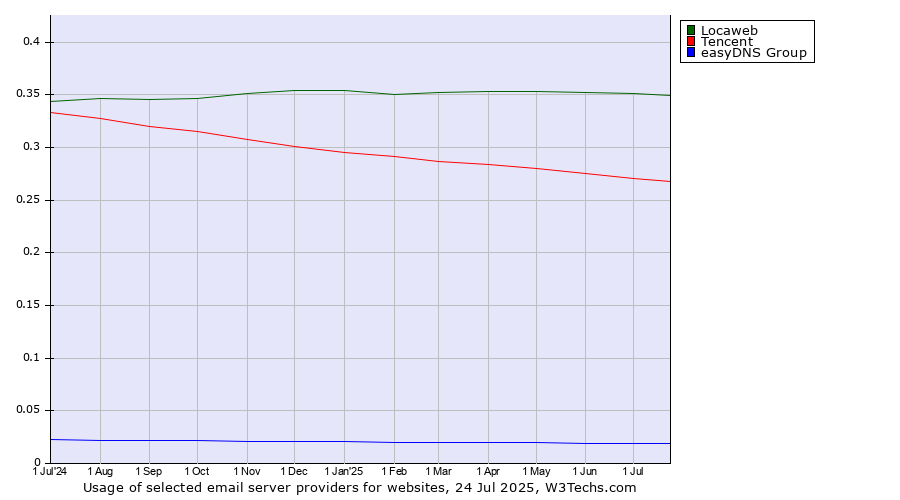 Historical trends in the usage of Locaweb vs. Tencent vs. easyDNS Group