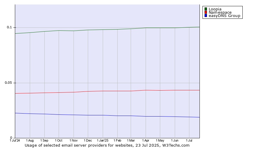 Historical trends in the usage of Loopia vs. Namespace vs. easyDNS Group