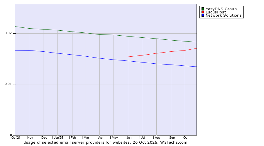 Historical trends in the usage of easyDNS Group vs. LucusHost vs. Network Solutions