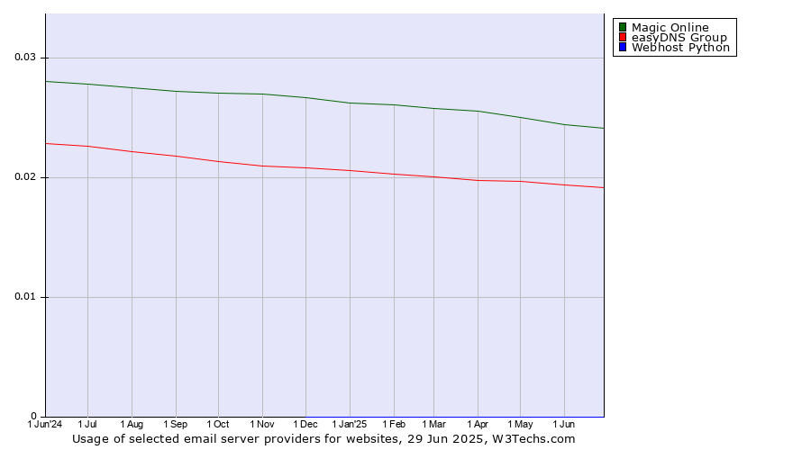 Historical trends in the usage of Magic Online vs. easyDNS Group vs. Webhost Python