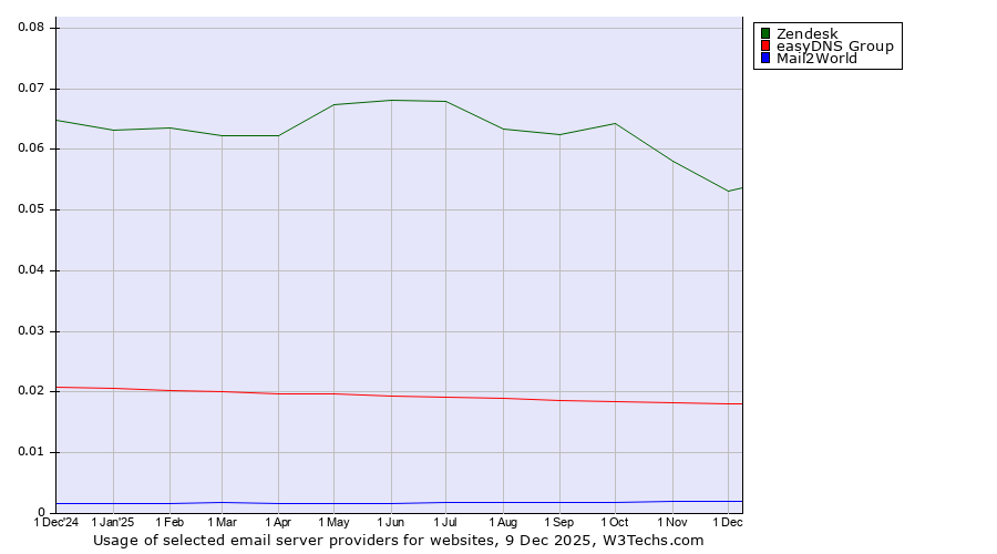 Historical trends in the usage of Zendesk vs. easyDNS Group vs. Mail2World