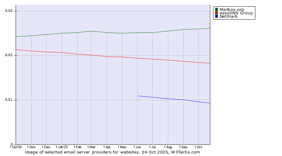 Historical trends in the usage of Mailbox.org vs. easyDNS Group vs. Netmark