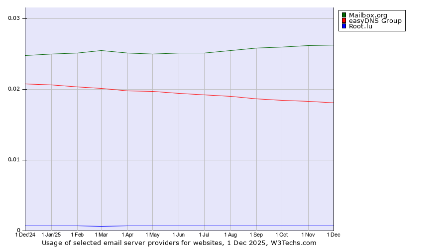 Historical trends in the usage of Mailbox.org vs. easyDNS Group vs. Root.lu