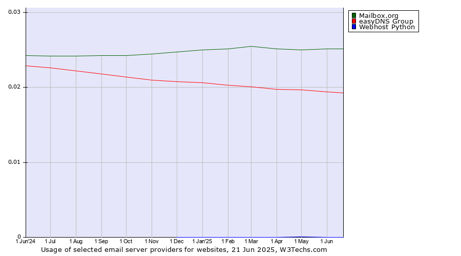 Historical trends in the usage of Mailbox.org vs. easyDNS Group vs. Webhost Python