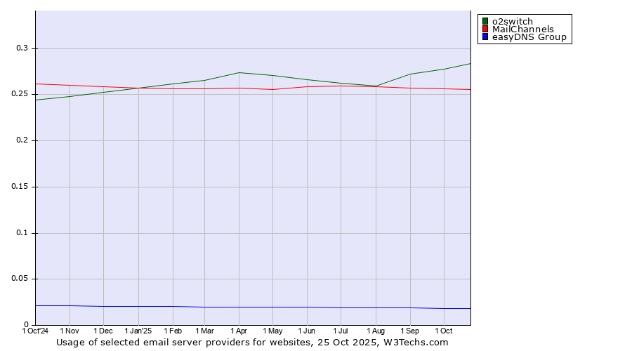Historical trends in the usage of o2switch vs. MailChannels vs. easyDNS Group