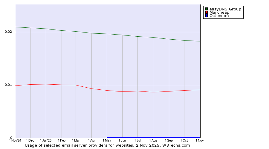 Historical trends in the usage of easyDNS Group vs. Mailcheap vs. Octenium