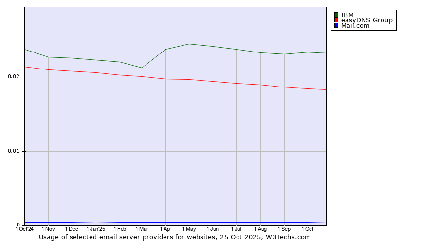 Historical trends in the usage of IBM vs. easyDNS Group vs. Mail.com
