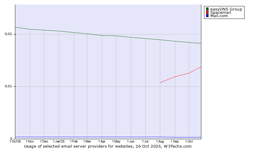 Historical trends in the usage of easyDNS Group vs. Spacemail vs. Mail.com